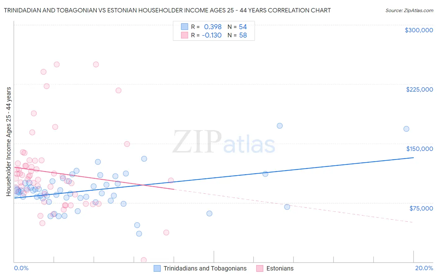 Trinidadian and Tobagonian vs Estonian Householder Income Ages 25 - 44 years