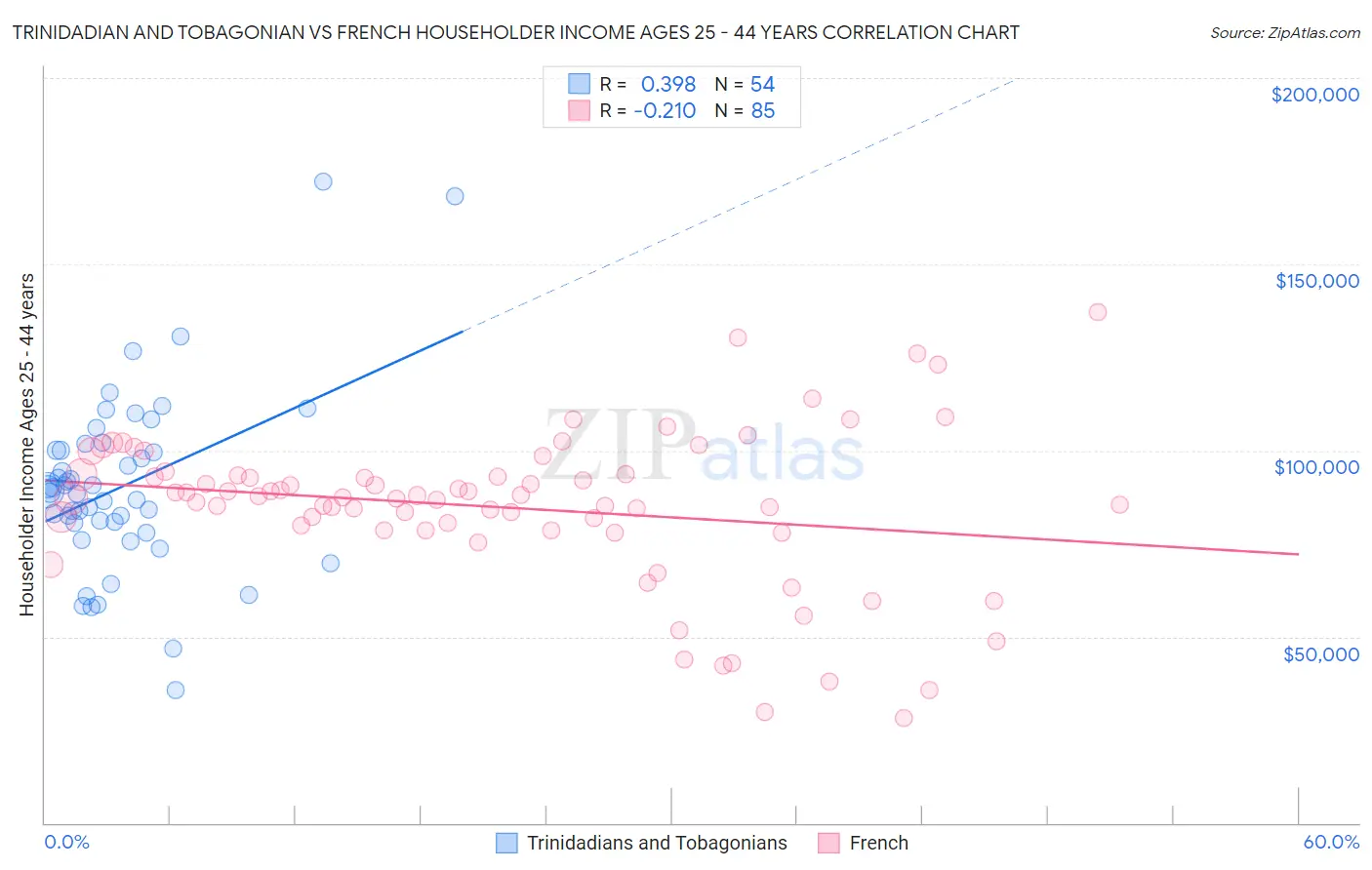 Trinidadian and Tobagonian vs French Householder Income Ages 25 - 44 years