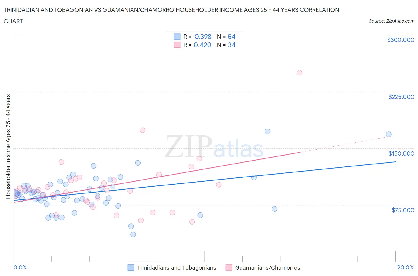 Trinidadian and Tobagonian vs Guamanian/Chamorro Householder Income Ages 25 - 44 years