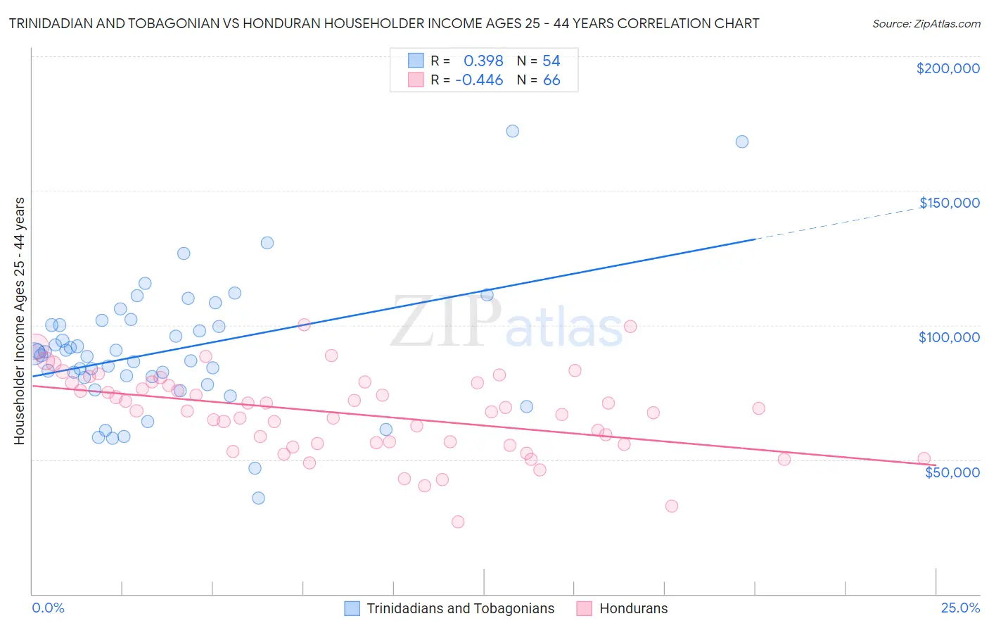 Trinidadian and Tobagonian vs Honduran Householder Income Ages 25 - 44 years