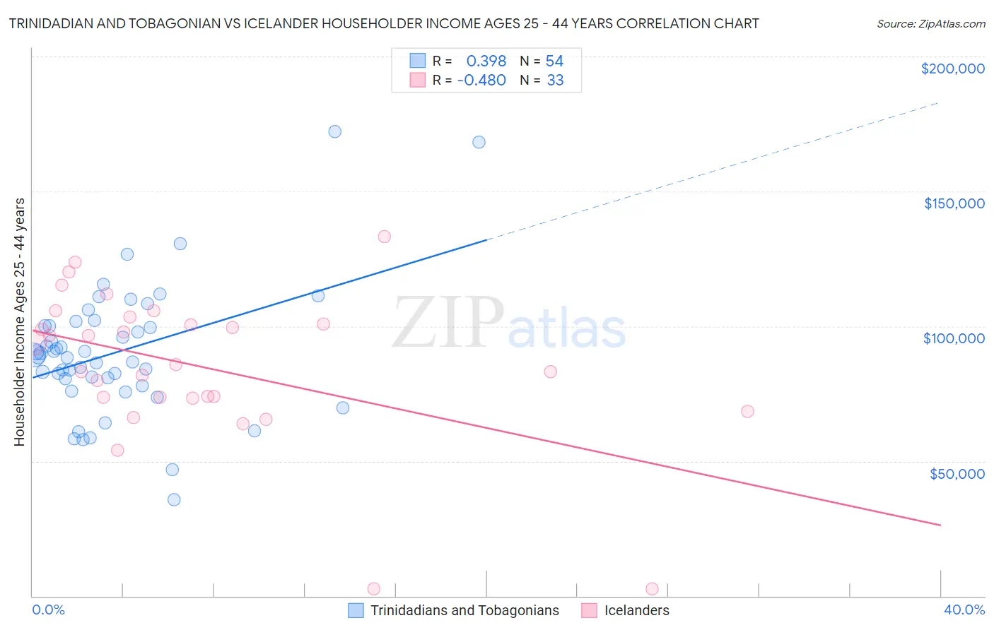 Trinidadian and Tobagonian vs Icelander Householder Income Ages 25 - 44 years