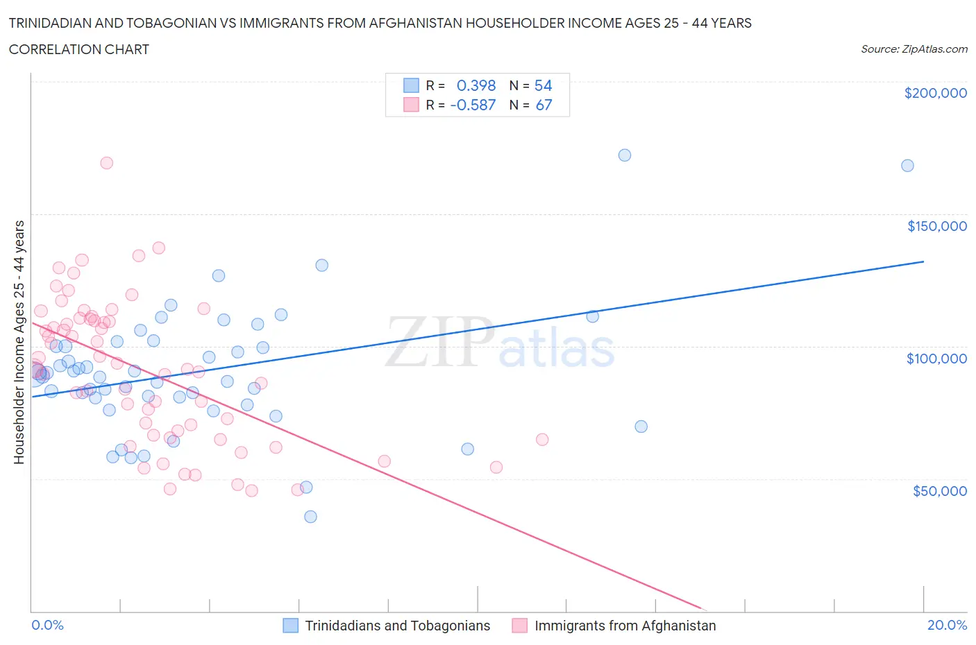 Trinidadian and Tobagonian vs Immigrants from Afghanistan Householder Income Ages 25 - 44 years