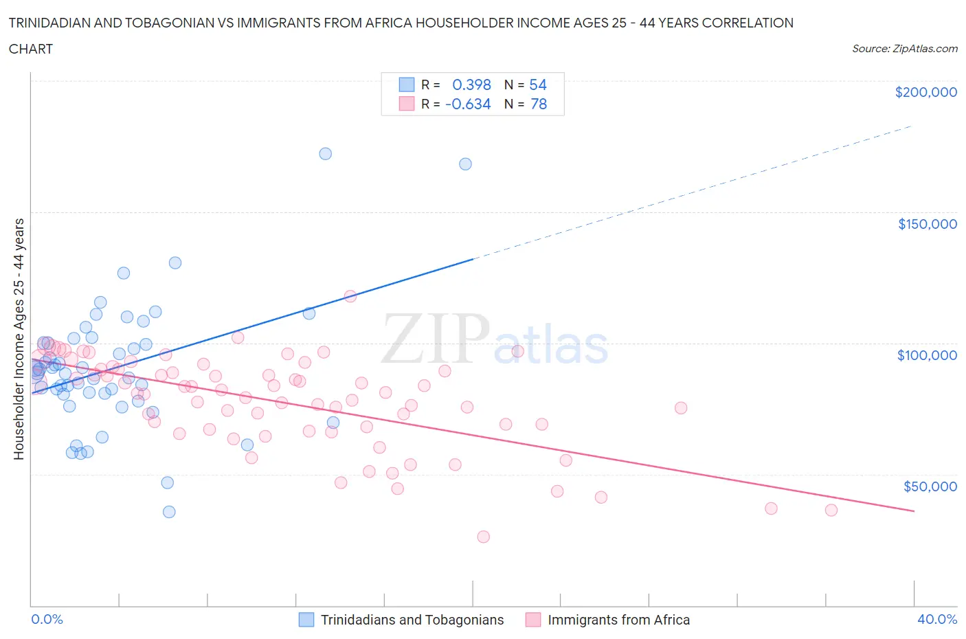 Trinidadian and Tobagonian vs Immigrants from Africa Householder Income Ages 25 - 44 years