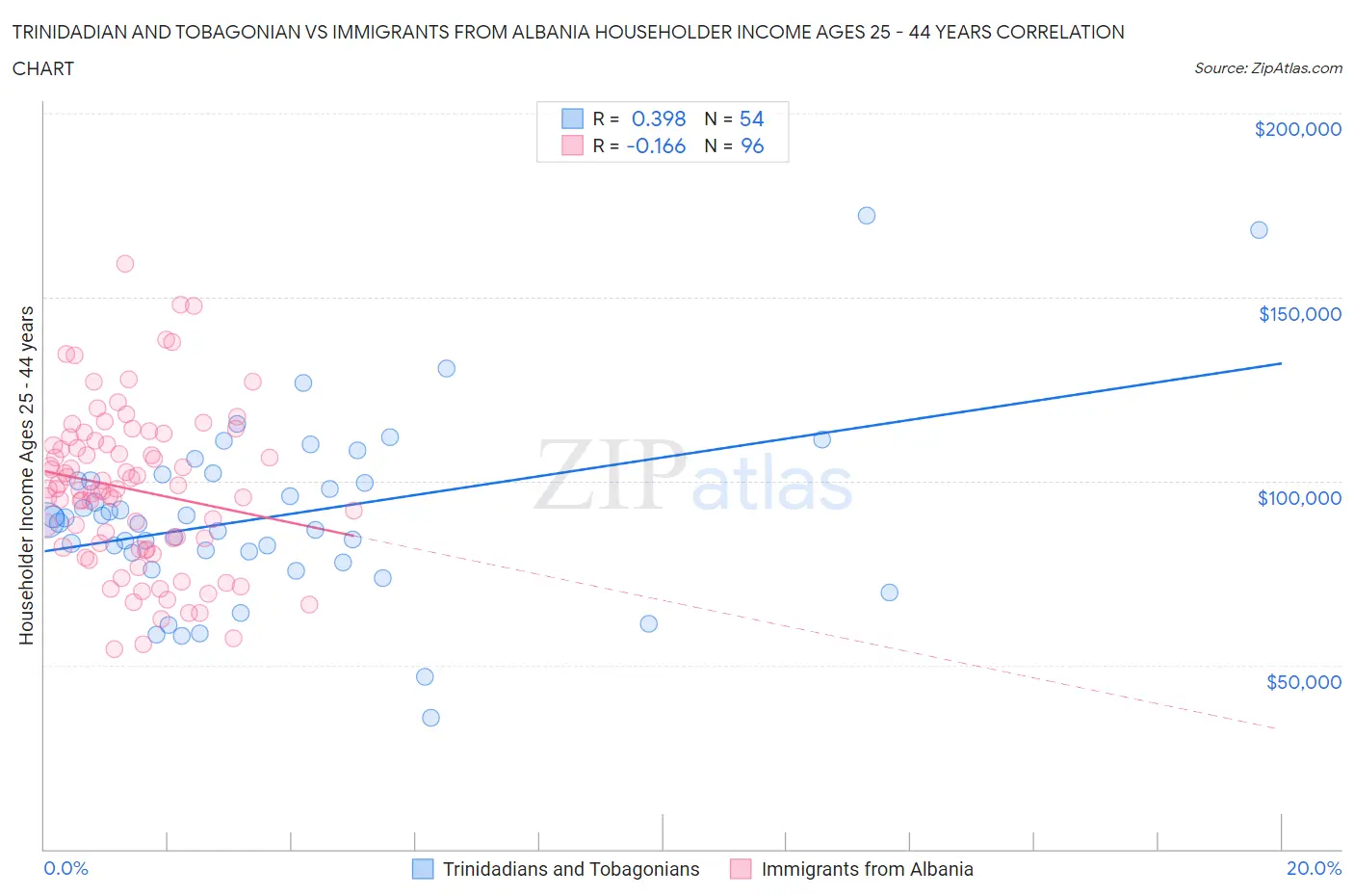 Trinidadian and Tobagonian vs Immigrants from Albania Householder Income Ages 25 - 44 years