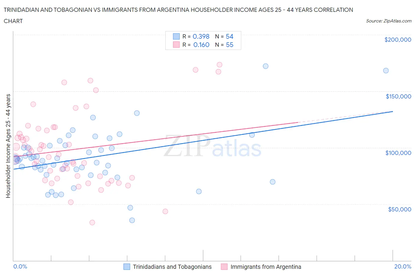 Trinidadian and Tobagonian vs Immigrants from Argentina Householder Income Ages 25 - 44 years