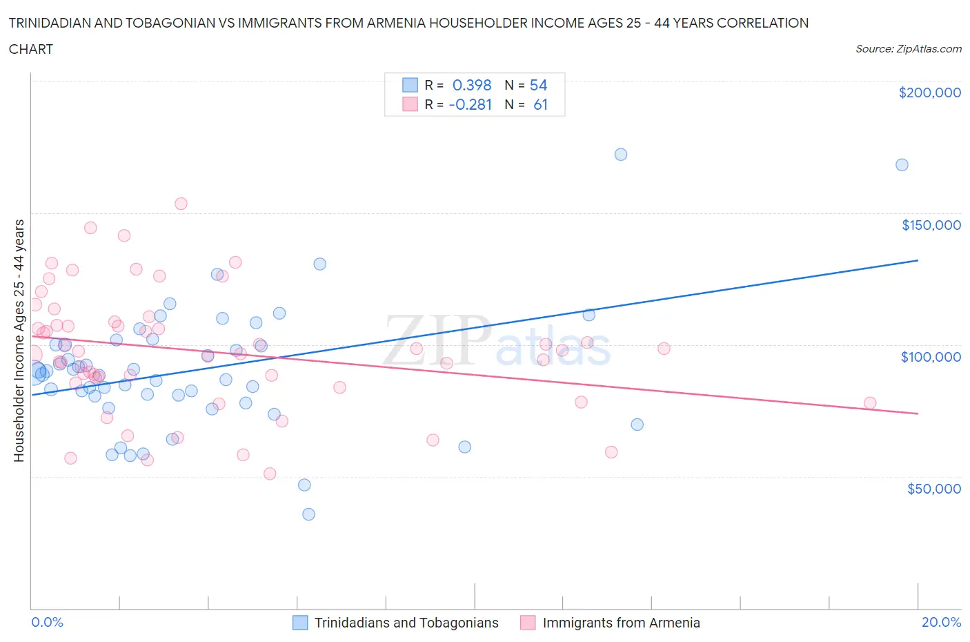 Trinidadian and Tobagonian vs Immigrants from Armenia Householder Income Ages 25 - 44 years