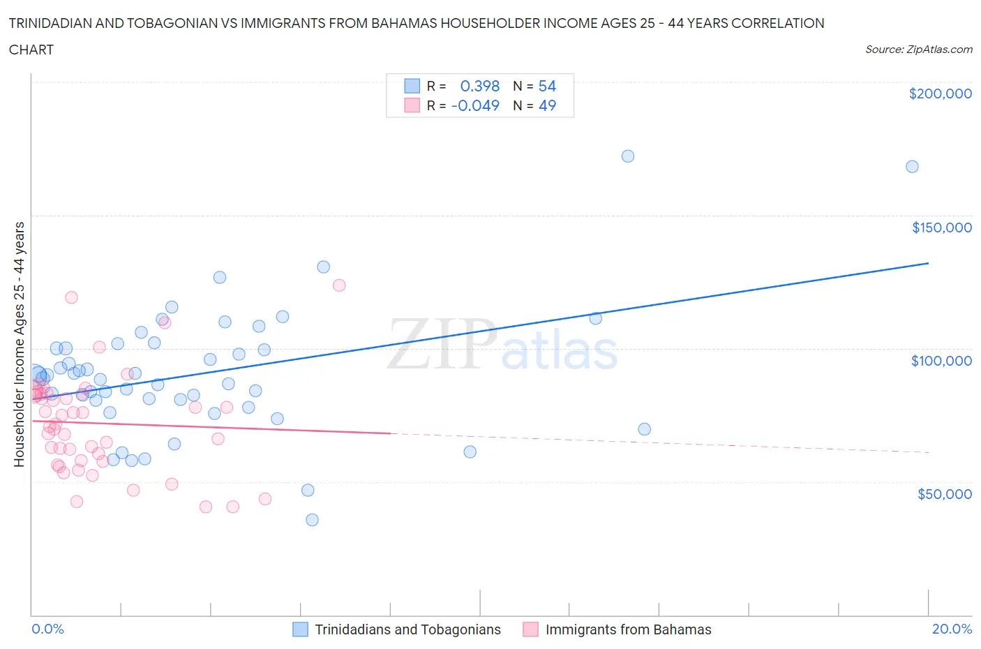 Trinidadian and Tobagonian vs Immigrants from Bahamas Householder Income Ages 25 - 44 years