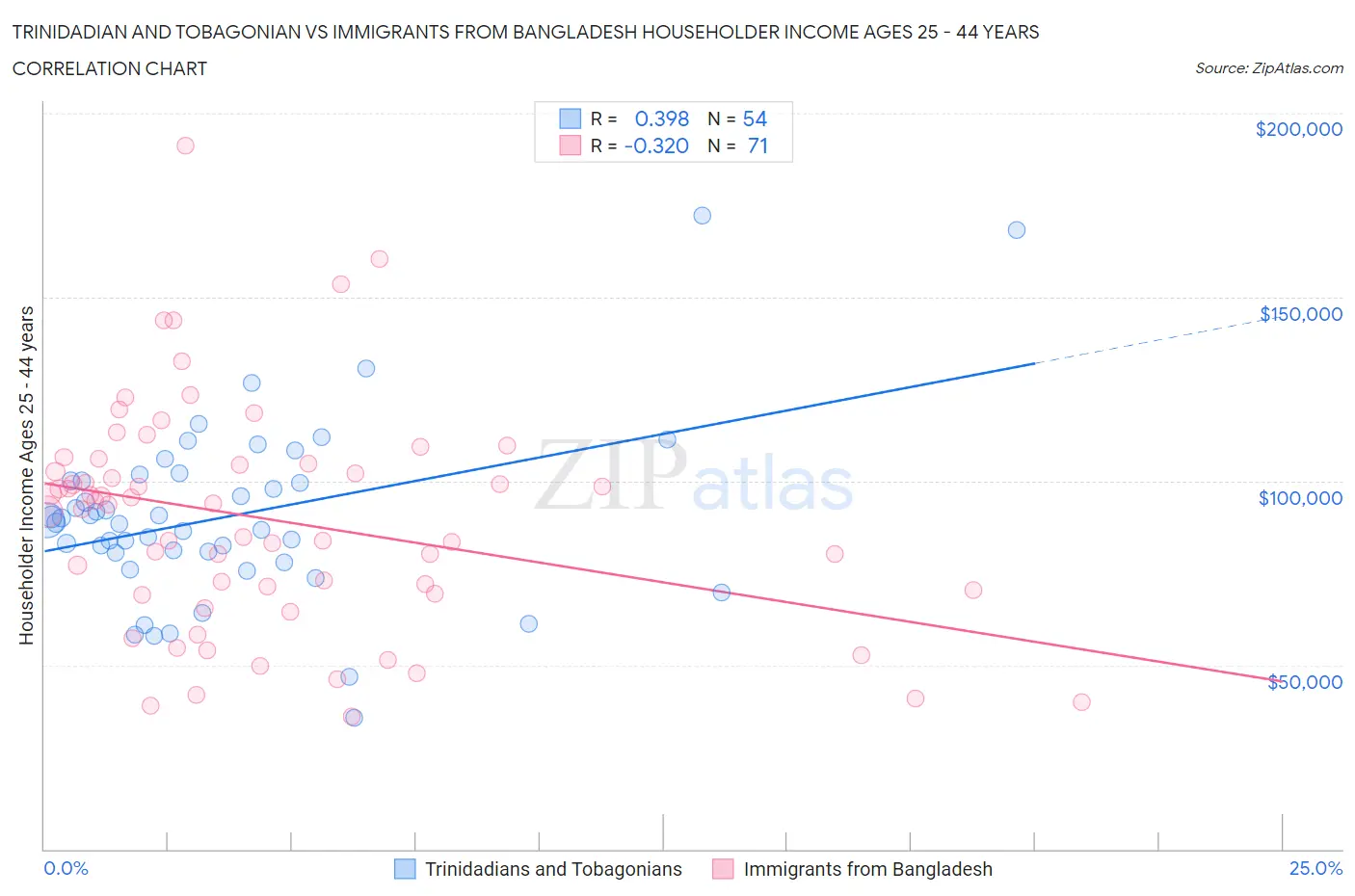 Trinidadian and Tobagonian vs Immigrants from Bangladesh Householder Income Ages 25 - 44 years