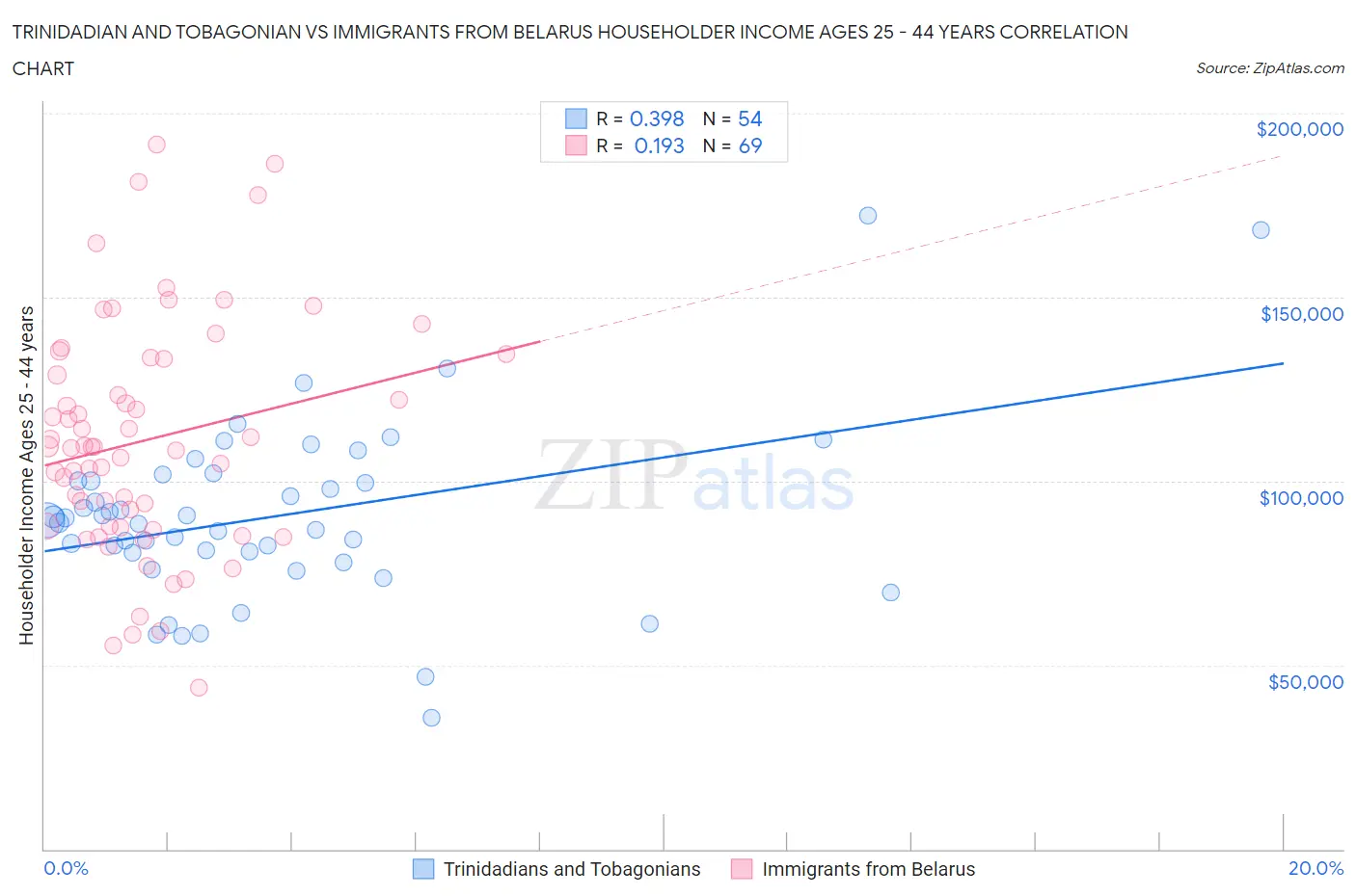 Trinidadian and Tobagonian vs Immigrants from Belarus Householder Income Ages 25 - 44 years