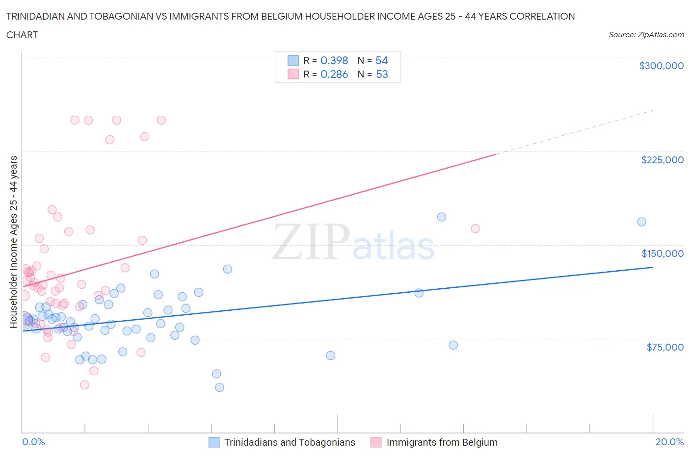 Trinidadian and Tobagonian vs Immigrants from Belgium Householder Income Ages 25 - 44 years
