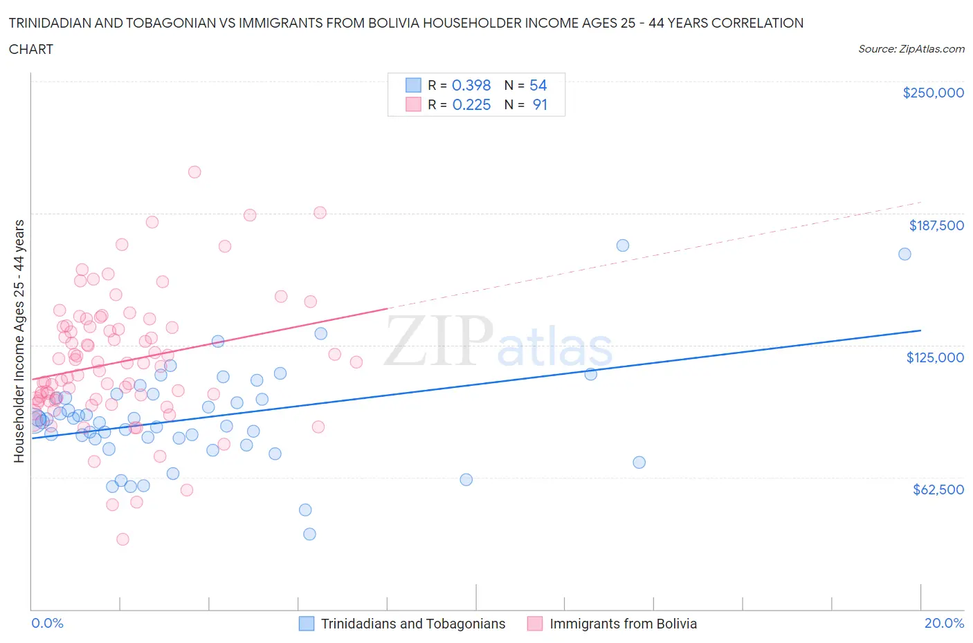 Trinidadian and Tobagonian vs Immigrants from Bolivia Householder Income Ages 25 - 44 years