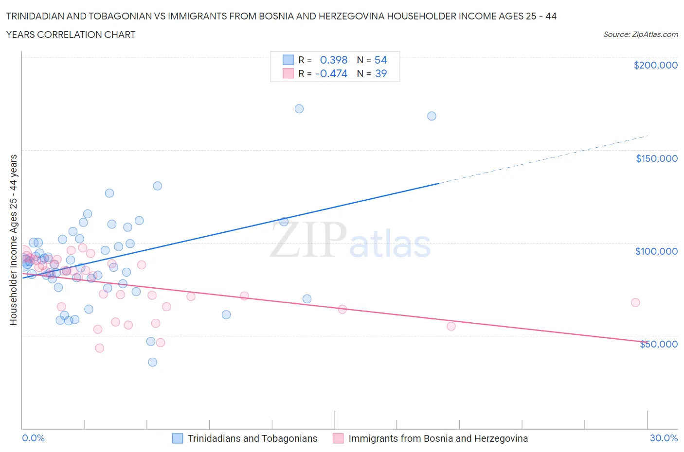 Trinidadian and Tobagonian vs Immigrants from Bosnia and Herzegovina Householder Income Ages 25 - 44 years
