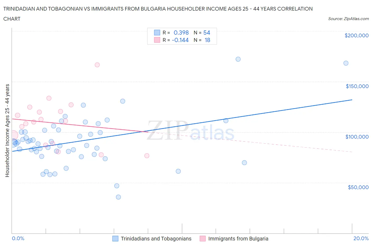 Trinidadian and Tobagonian vs Immigrants from Bulgaria Householder Income Ages 25 - 44 years