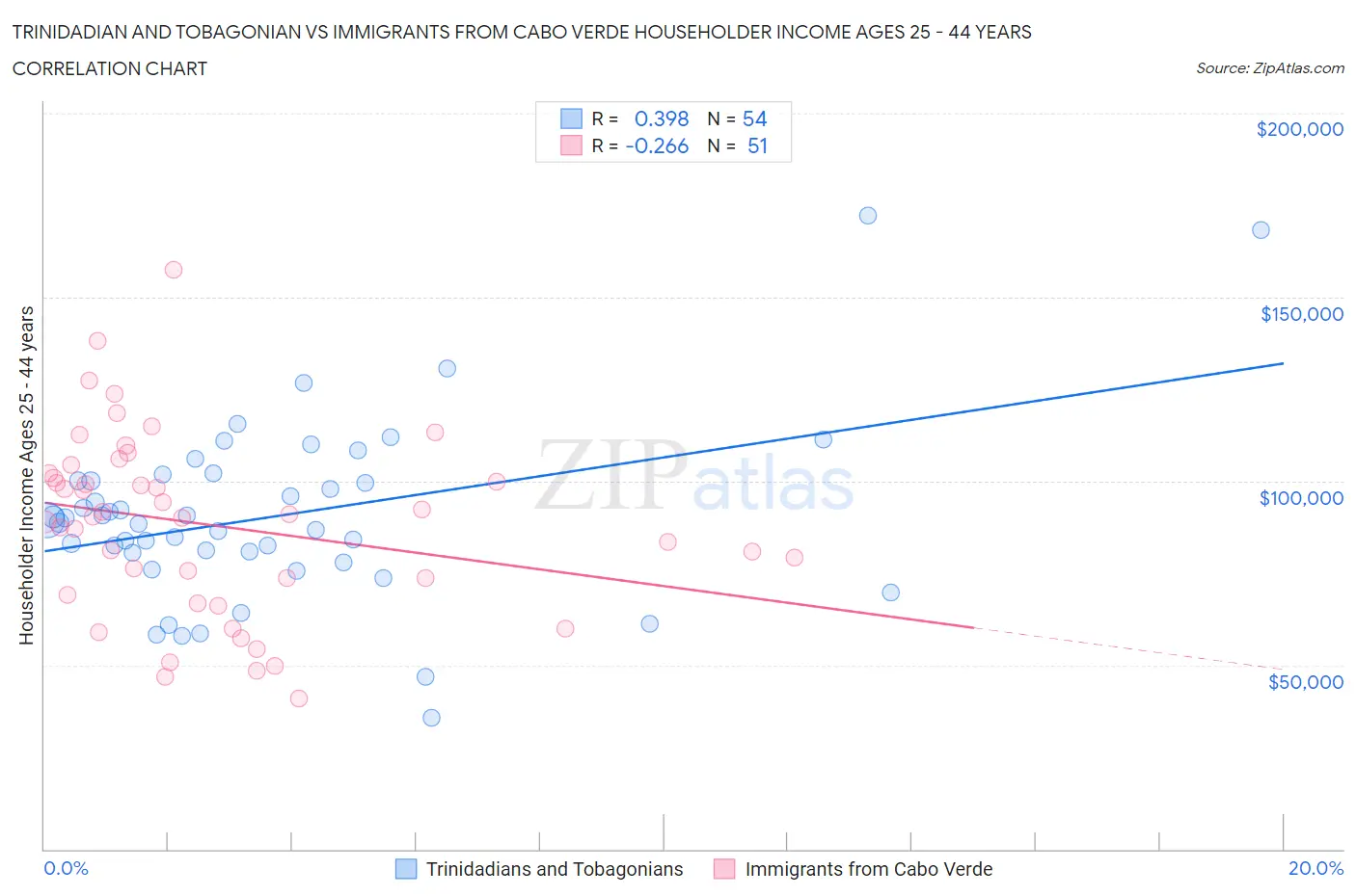 Trinidadian and Tobagonian vs Immigrants from Cabo Verde Householder Income Ages 25 - 44 years