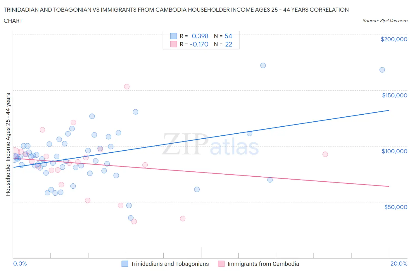 Trinidadian and Tobagonian vs Immigrants from Cambodia Householder Income Ages 25 - 44 years