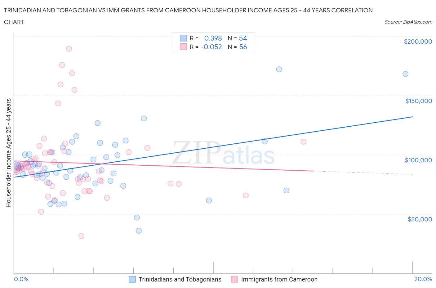 Trinidadian and Tobagonian vs Immigrants from Cameroon Householder Income Ages 25 - 44 years