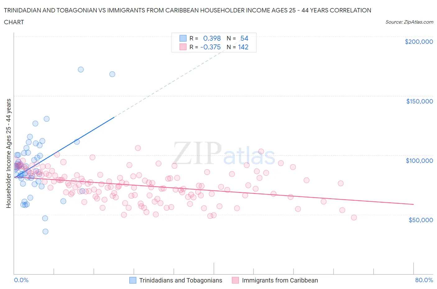 Trinidadian and Tobagonian vs Immigrants from Caribbean Householder Income Ages 25 - 44 years