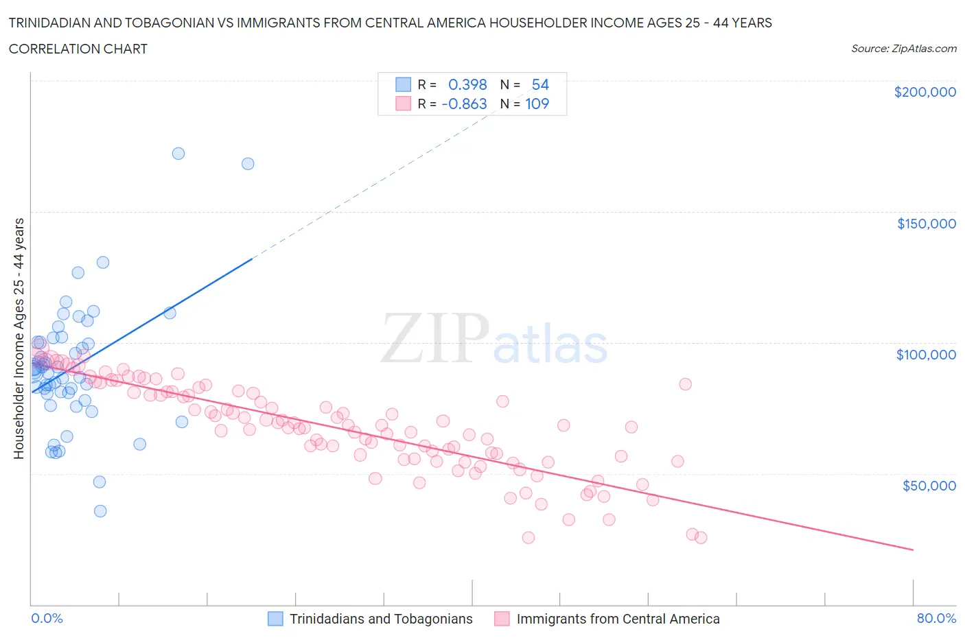 Trinidadian and Tobagonian vs Immigrants from Central America Householder Income Ages 25 - 44 years