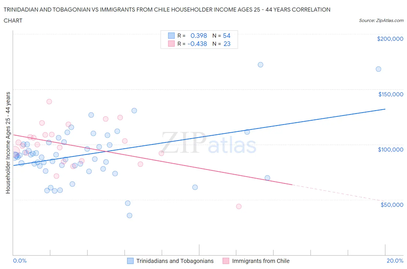 Trinidadian and Tobagonian vs Immigrants from Chile Householder Income Ages 25 - 44 years