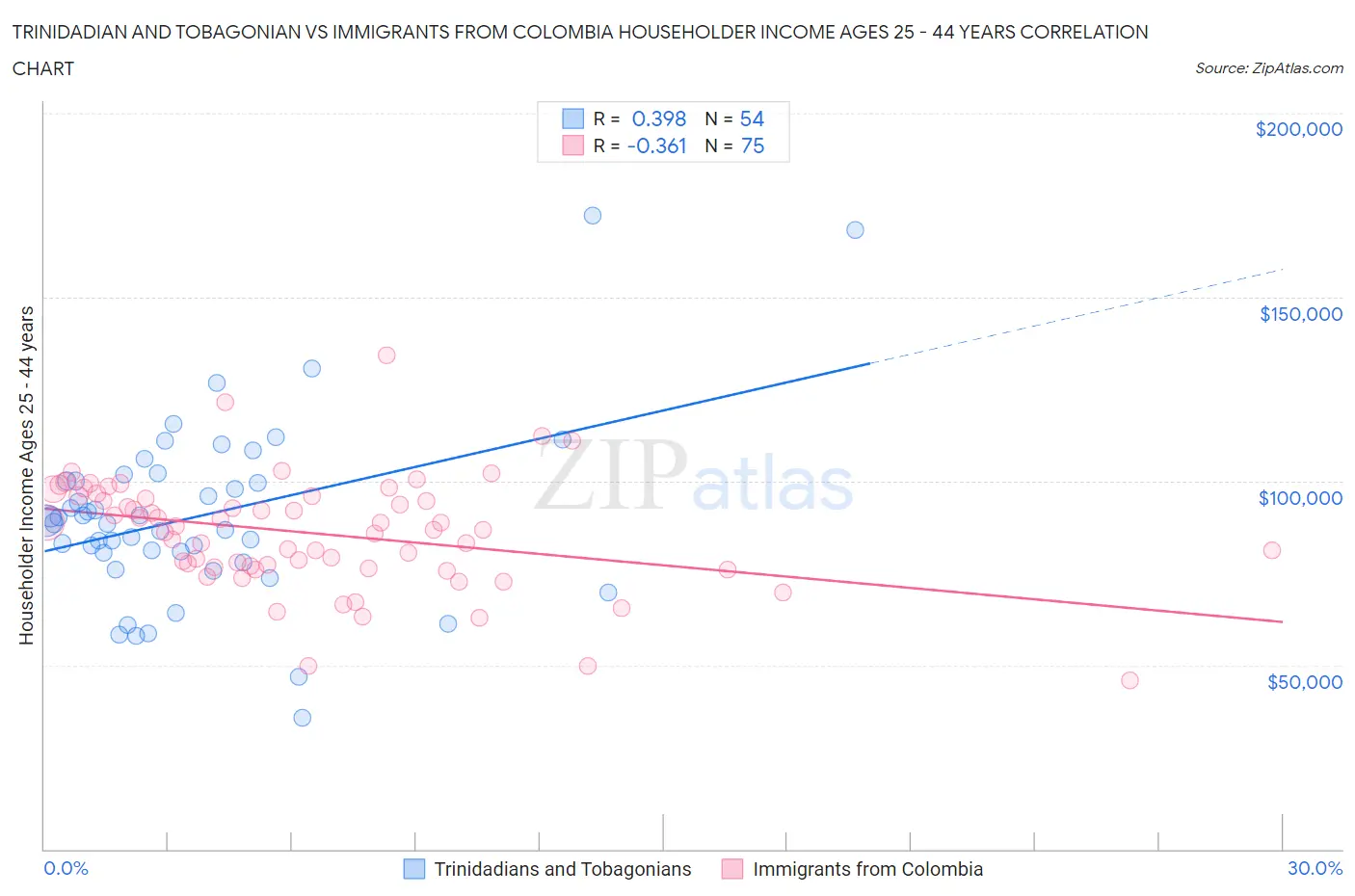 Trinidadian and Tobagonian vs Immigrants from Colombia Householder Income Ages 25 - 44 years