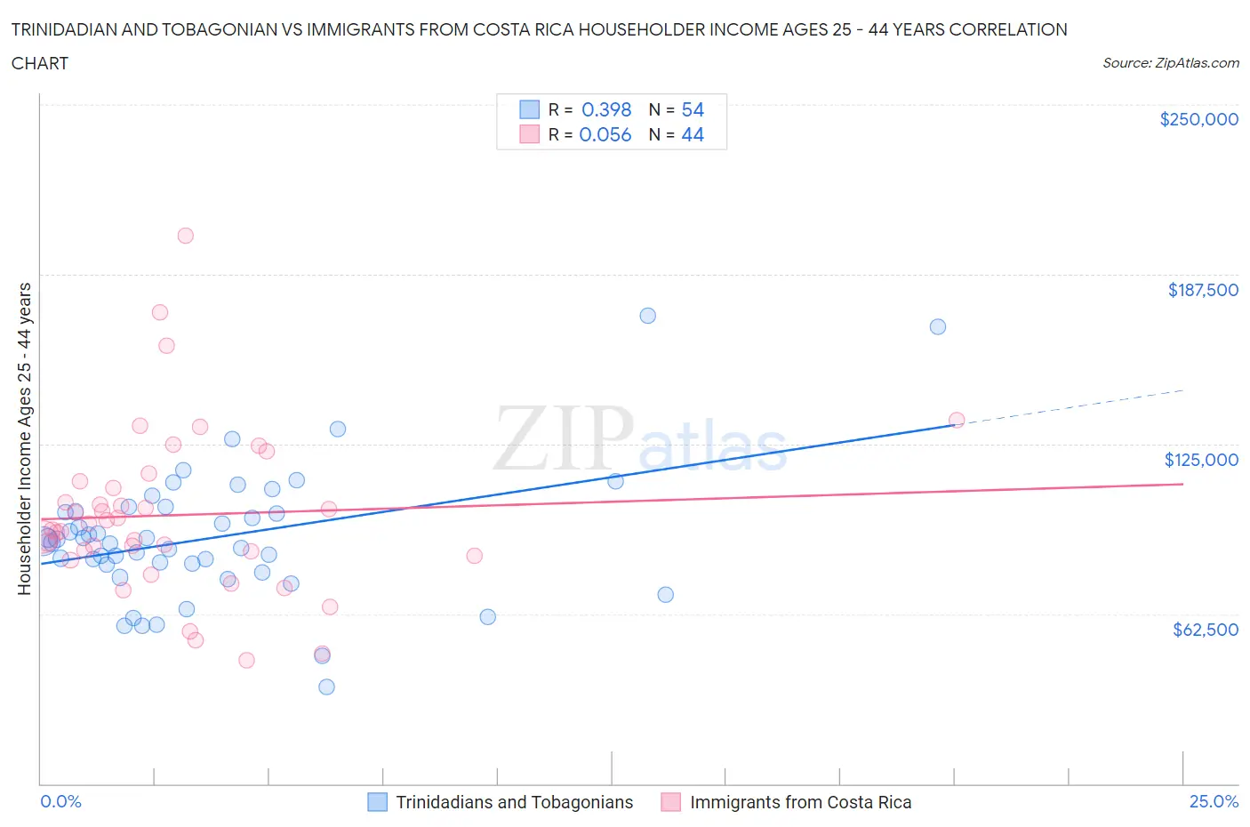 Trinidadian and Tobagonian vs Immigrants from Costa Rica Householder Income Ages 25 - 44 years