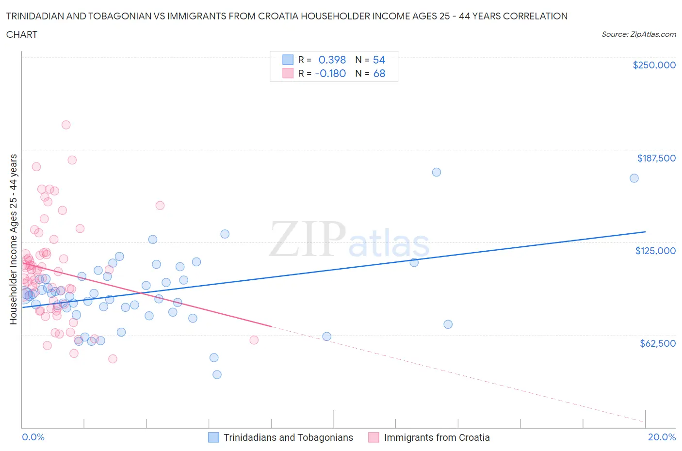 Trinidadian and Tobagonian vs Immigrants from Croatia Householder Income Ages 25 - 44 years