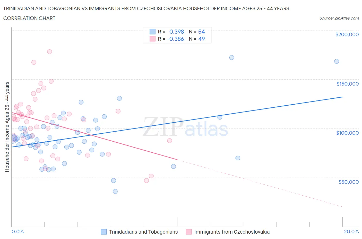Trinidadian and Tobagonian vs Immigrants from Czechoslovakia Householder Income Ages 25 - 44 years