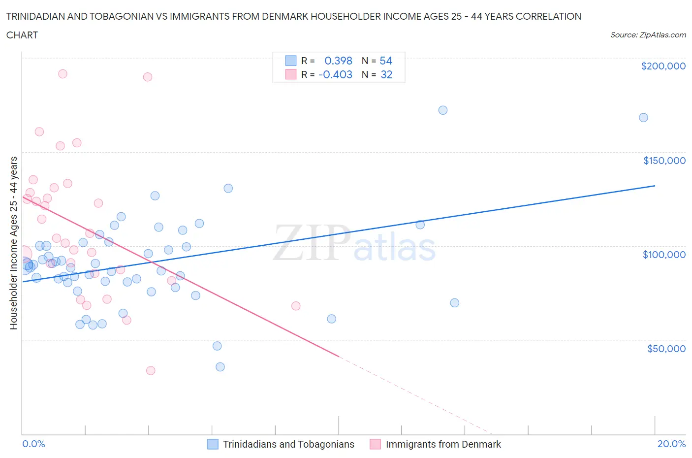 Trinidadian and Tobagonian vs Immigrants from Denmark Householder Income Ages 25 - 44 years