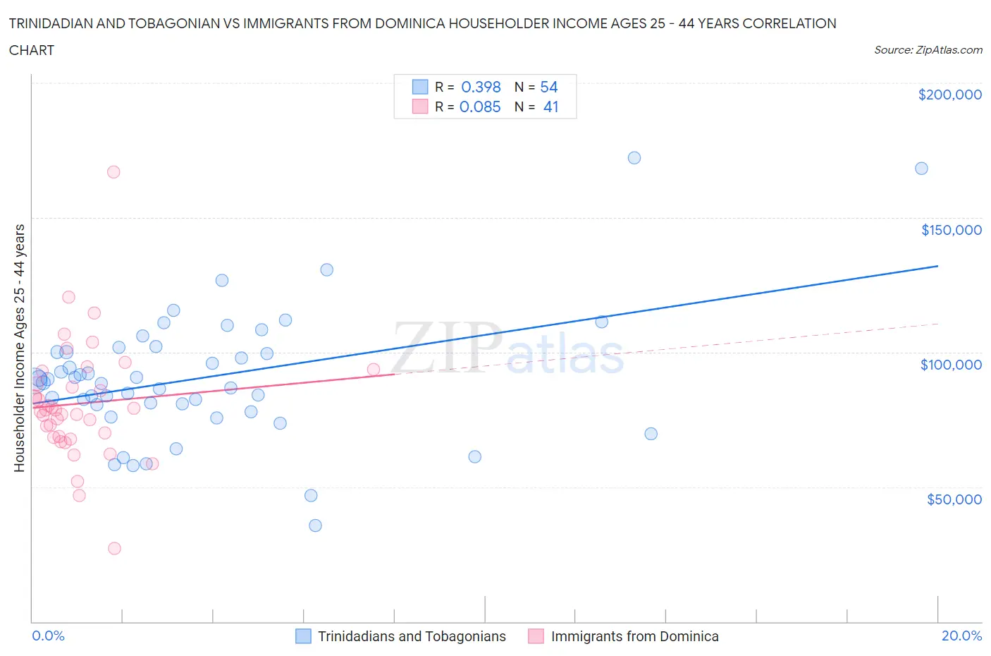 Trinidadian and Tobagonian vs Immigrants from Dominica Householder Income Ages 25 - 44 years