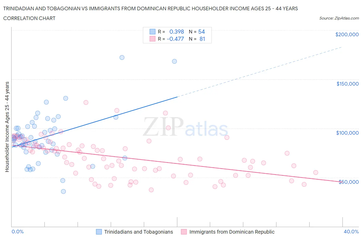 Trinidadian and Tobagonian vs Immigrants from Dominican Republic Householder Income Ages 25 - 44 years
