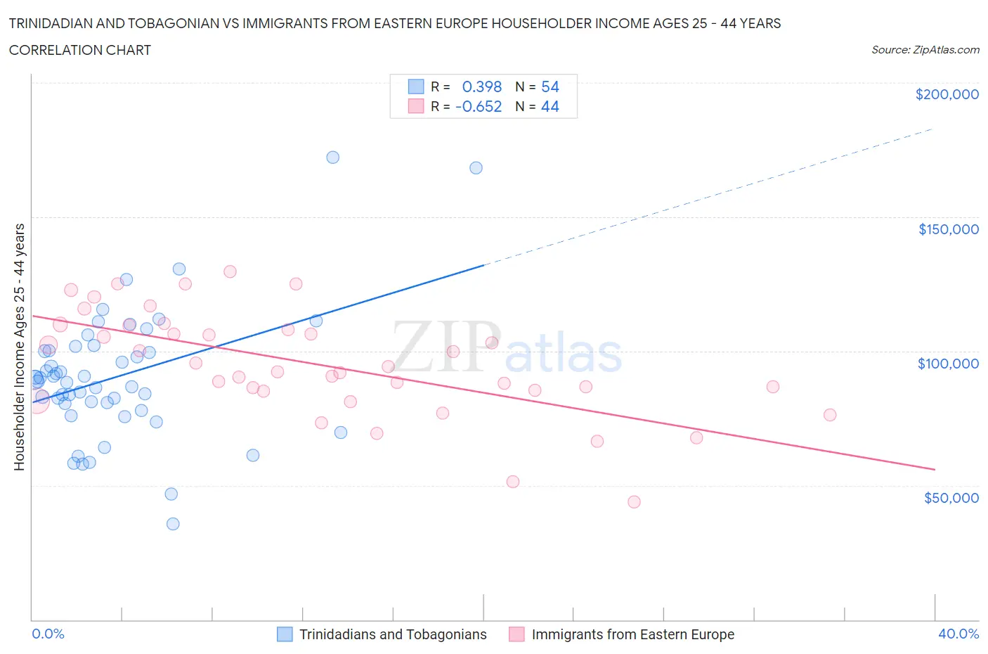 Trinidadian and Tobagonian vs Immigrants from Eastern Europe Householder Income Ages 25 - 44 years