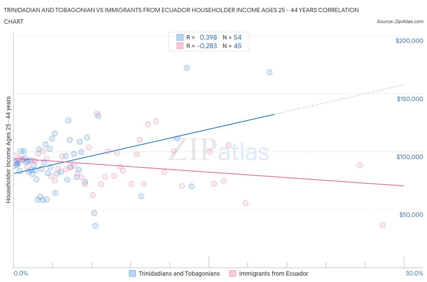 Trinidadian and Tobagonian vs Immigrants from Ecuador Householder Income Ages 25 - 44 years