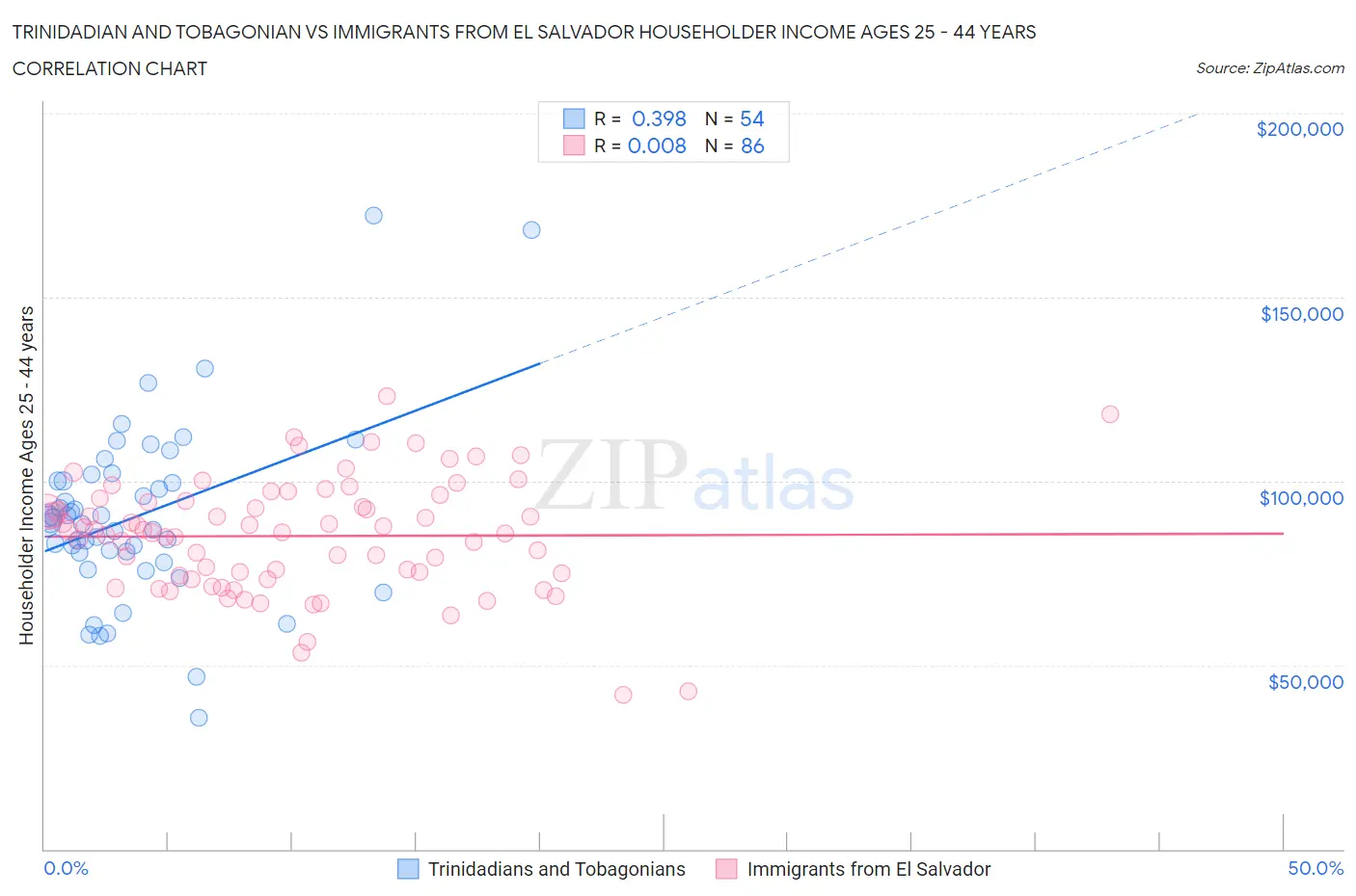 Trinidadian and Tobagonian vs Immigrants from El Salvador Householder Income Ages 25 - 44 years