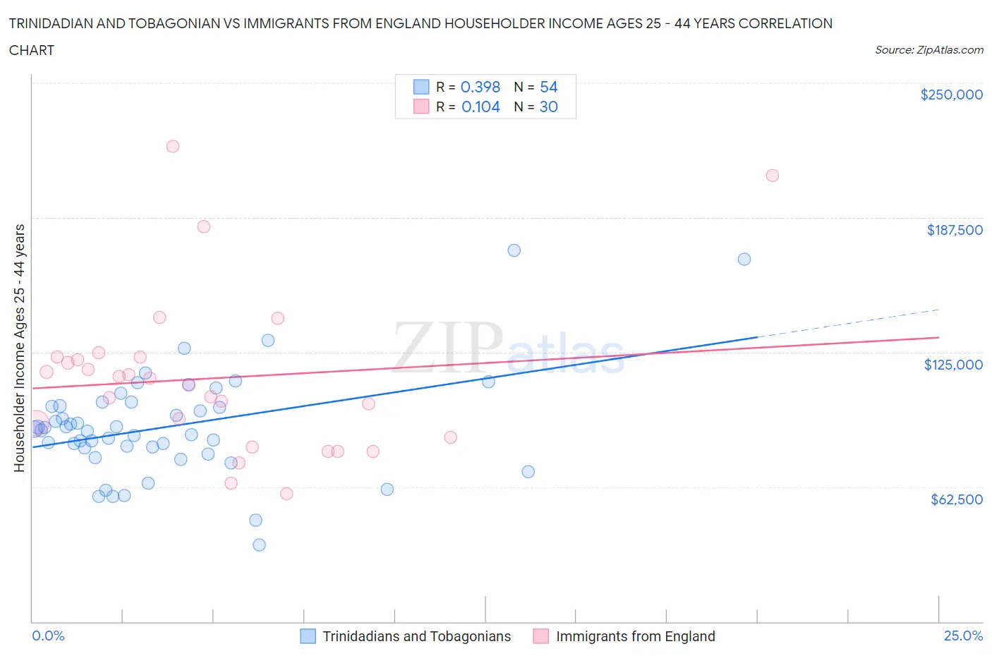 Trinidadian and Tobagonian vs Immigrants from England Householder Income Ages 25 - 44 years