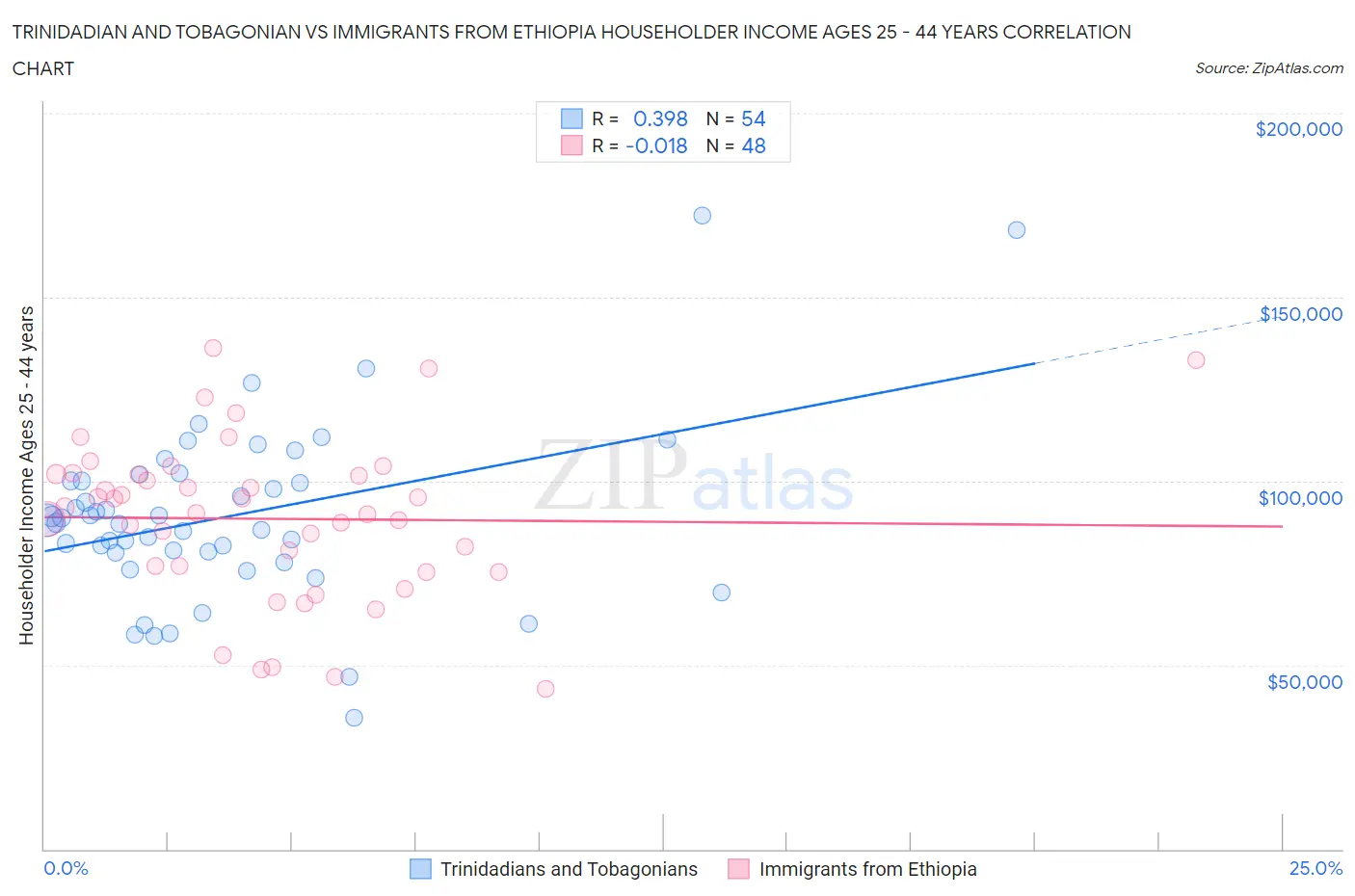 Trinidadian and Tobagonian vs Immigrants from Ethiopia Householder Income Ages 25 - 44 years