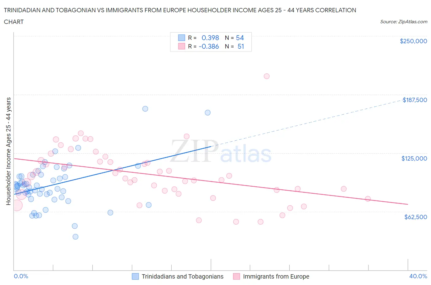Trinidadian and Tobagonian vs Immigrants from Europe Householder Income Ages 25 - 44 years