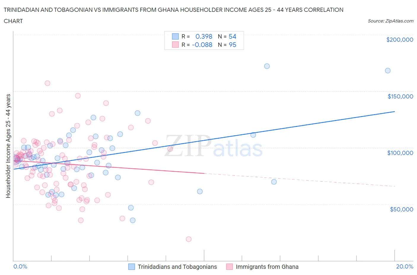 Trinidadian and Tobagonian vs Immigrants from Ghana Householder Income Ages 25 - 44 years