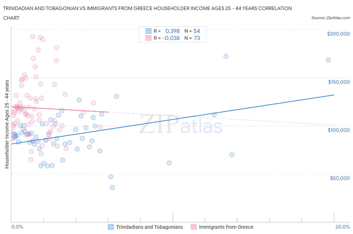 Trinidadian and Tobagonian vs Immigrants from Greece Householder Income Ages 25 - 44 years