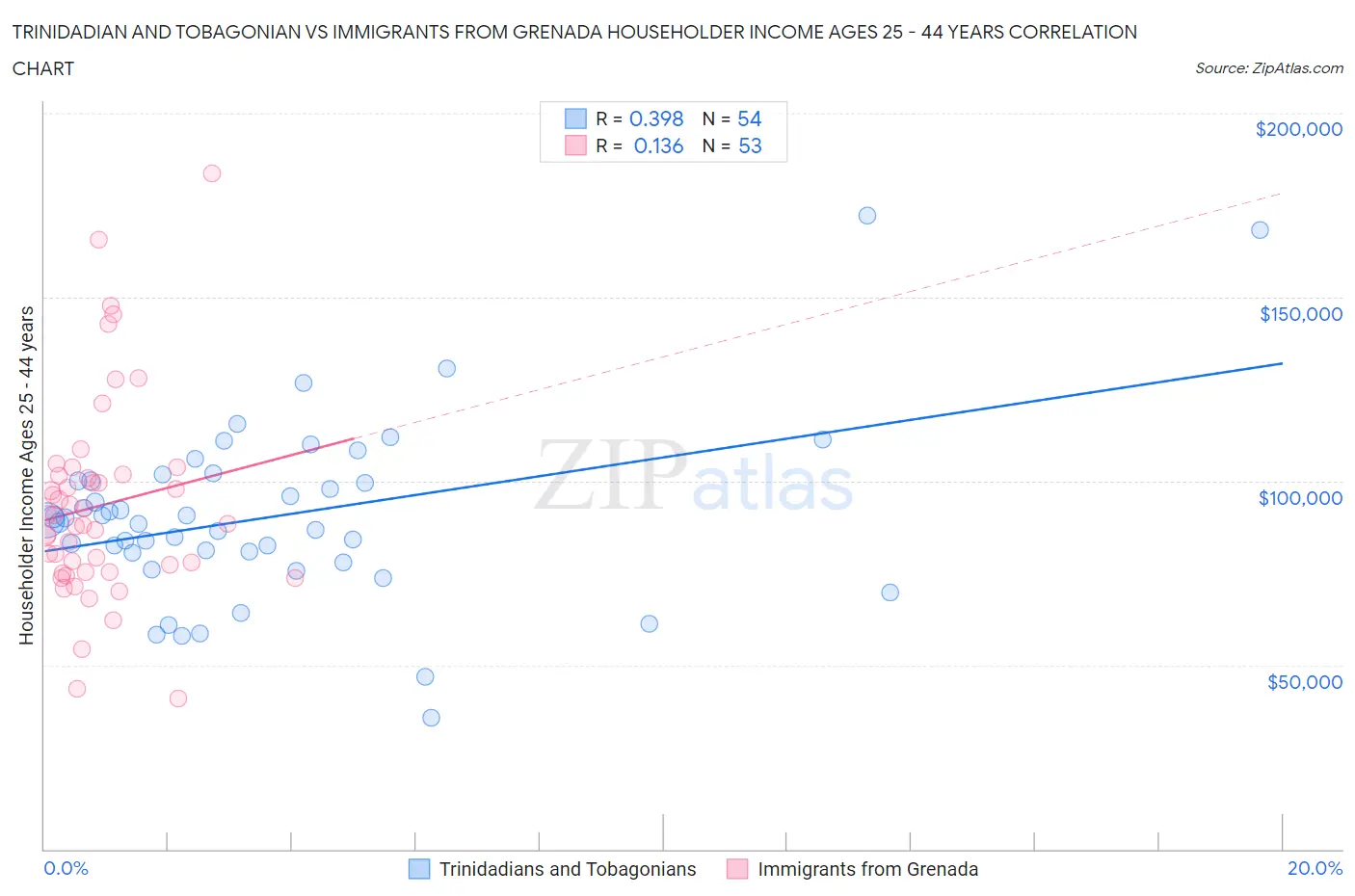 Trinidadian and Tobagonian vs Immigrants from Grenada Householder Income Ages 25 - 44 years