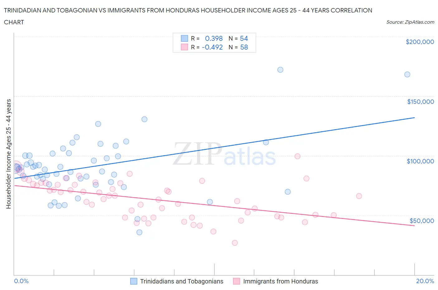 Trinidadian and Tobagonian vs Immigrants from Honduras Householder Income Ages 25 - 44 years