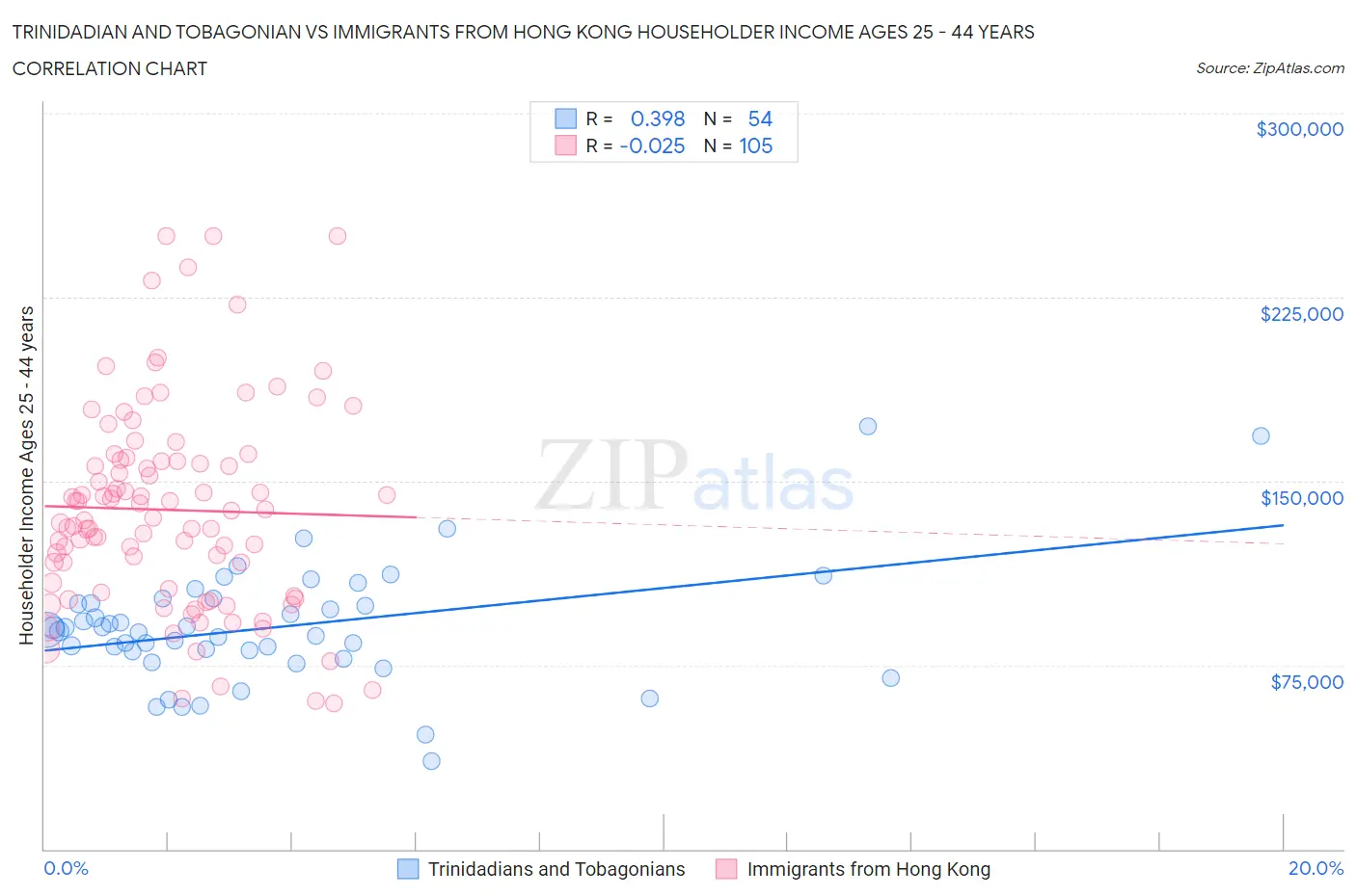 Trinidadian and Tobagonian vs Immigrants from Hong Kong Householder Income Ages 25 - 44 years