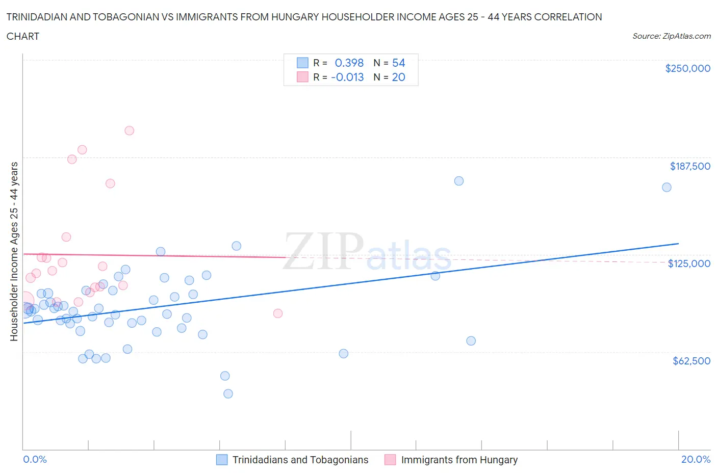 Trinidadian and Tobagonian vs Immigrants from Hungary Householder Income Ages 25 - 44 years