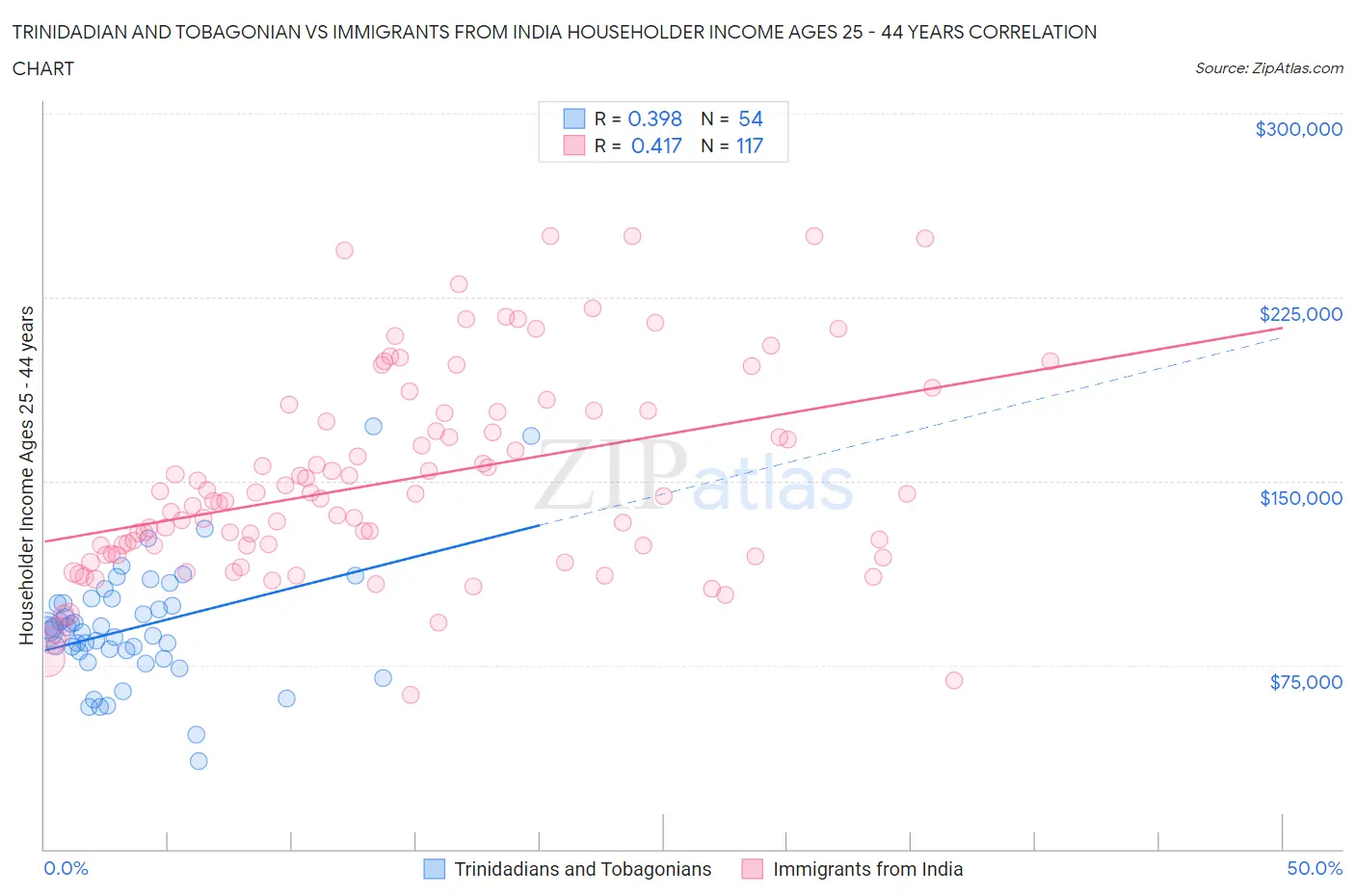 Trinidadian and Tobagonian vs Immigrants from India Householder Income Ages 25 - 44 years