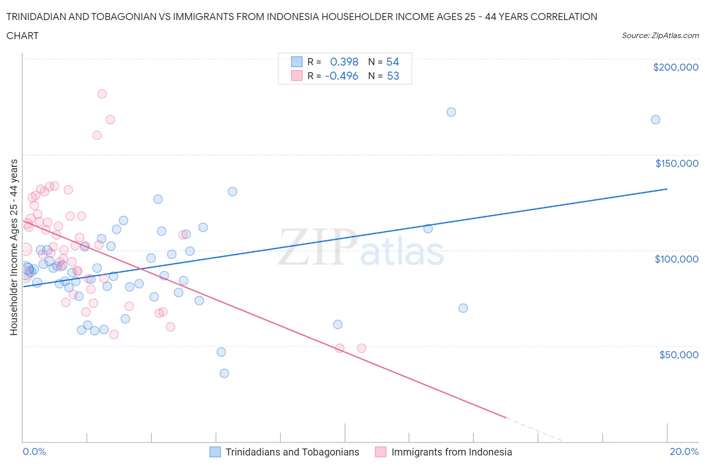 Trinidadian and Tobagonian vs Immigrants from Indonesia Householder Income Ages 25 - 44 years