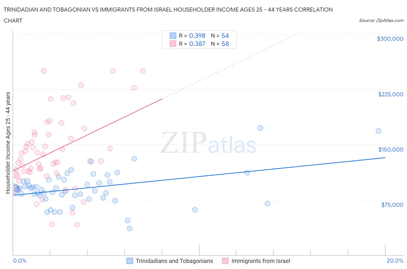 Trinidadian and Tobagonian vs Immigrants from Israel Householder Income Ages 25 - 44 years
