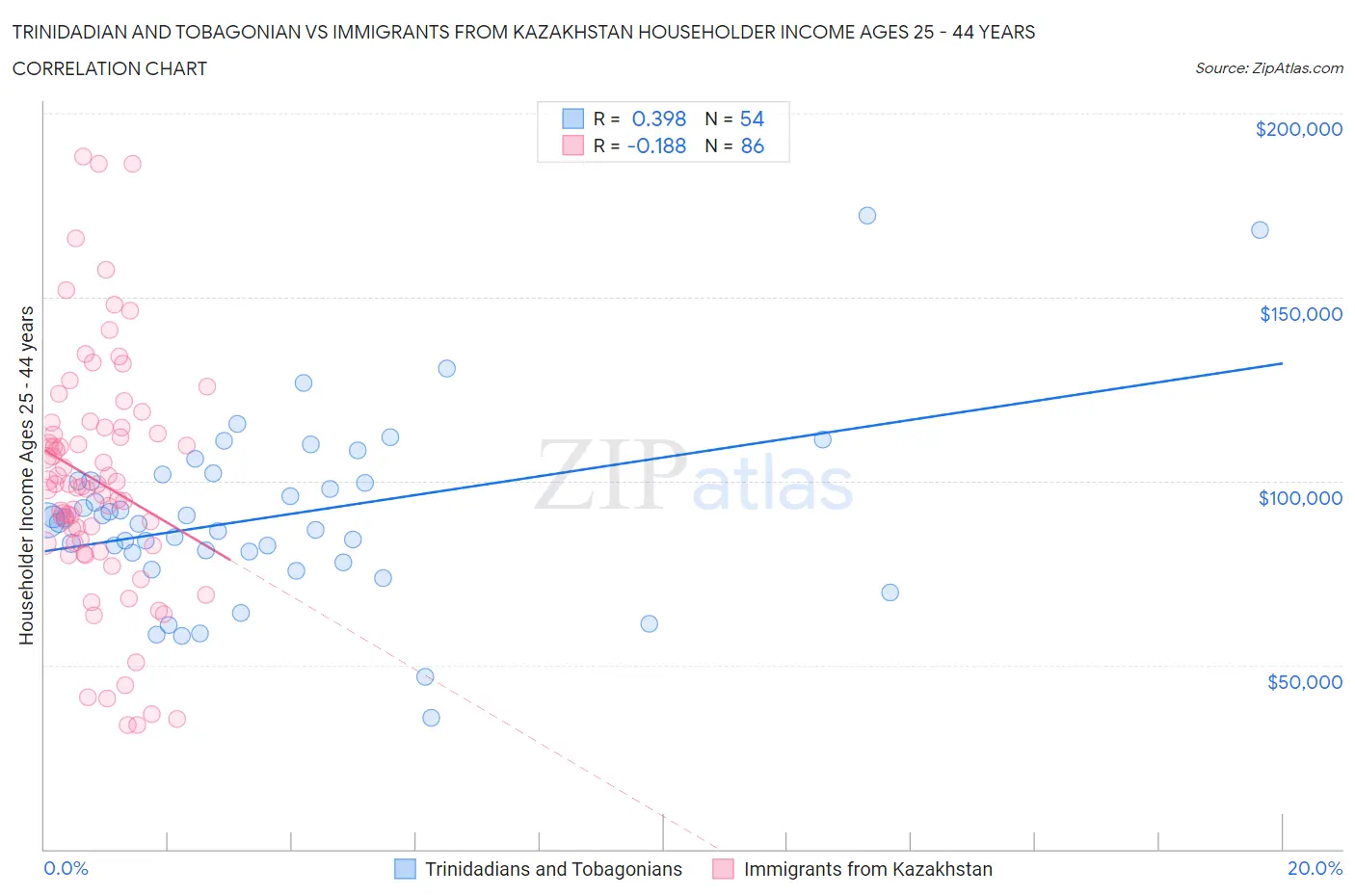 Trinidadian and Tobagonian vs Immigrants from Kazakhstan Householder Income Ages 25 - 44 years