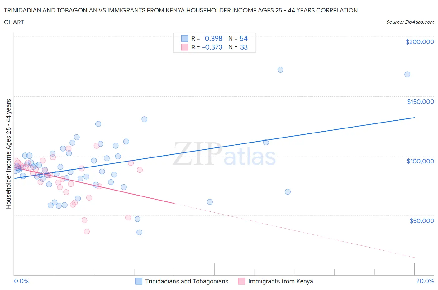 Trinidadian and Tobagonian vs Immigrants from Kenya Householder Income Ages 25 - 44 years
