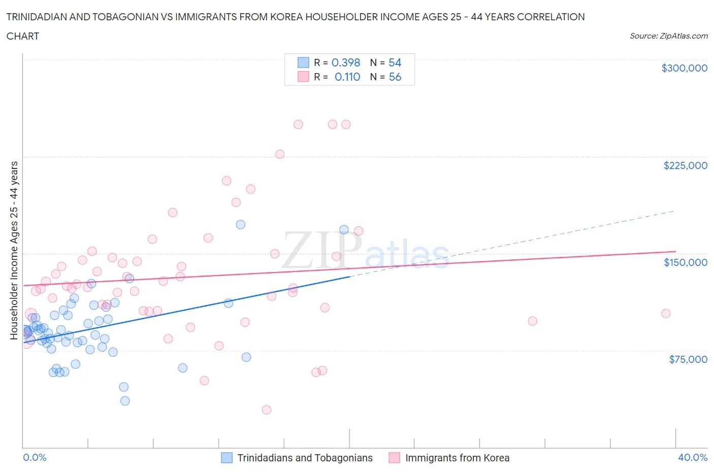 Trinidadian and Tobagonian vs Immigrants from Korea Householder Income Ages 25 - 44 years