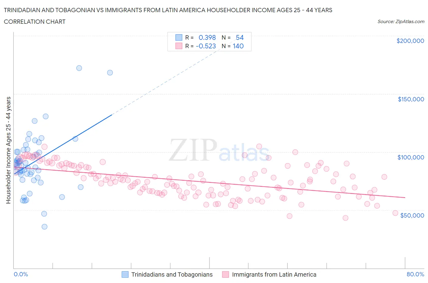 Trinidadian and Tobagonian vs Immigrants from Latin America Householder Income Ages 25 - 44 years