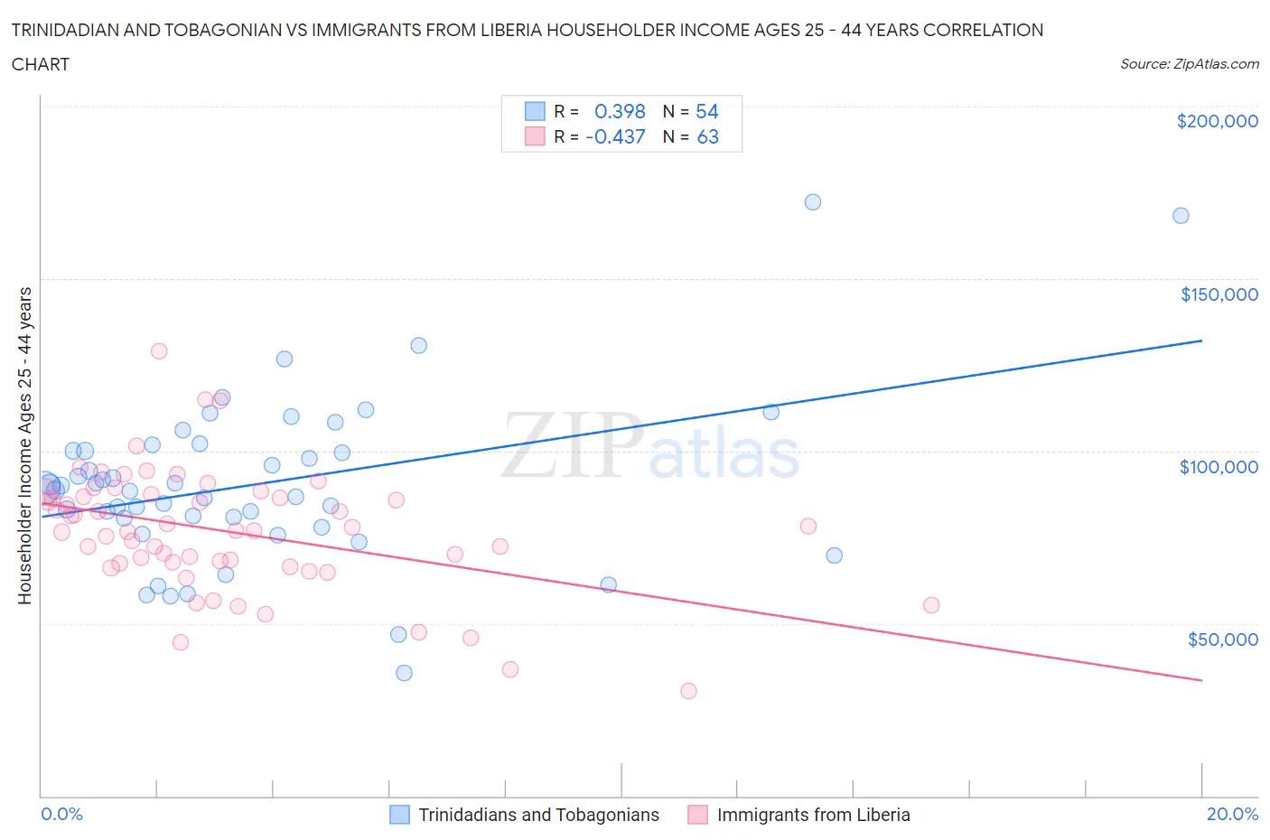 Trinidadian and Tobagonian vs Immigrants from Liberia Householder Income Ages 25 - 44 years